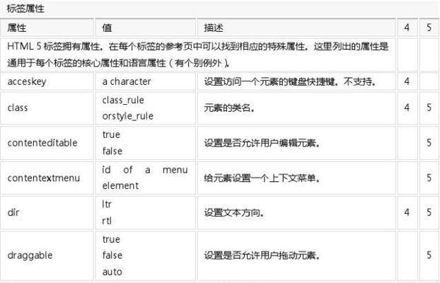 HTML标签属性大全——打造高效网页开发利器（掌握关键属性）