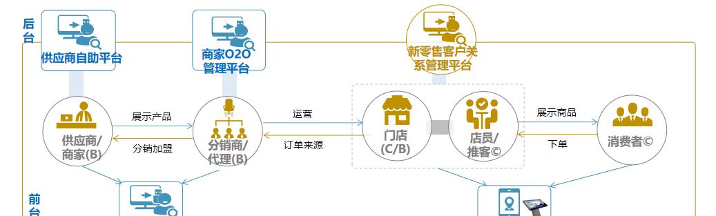 国内B2C平台的发展现状与趋势（淘宝）