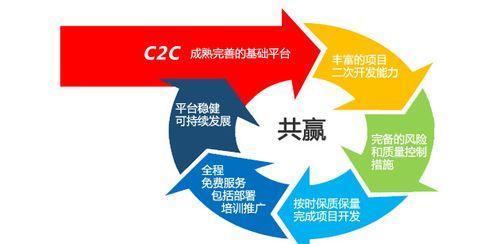 国内B2C平台的发展现状与趋势（淘宝）