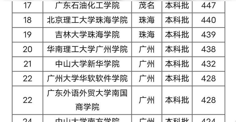 广西二本大学排名榜揭晓（探寻广西二本大学的教育优势与劣势）