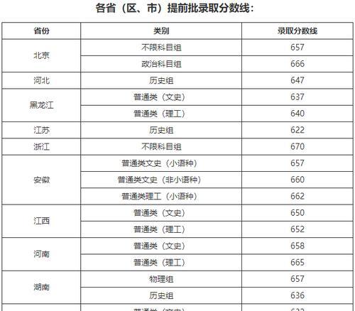 高考录取分数线排名揭晓（全国各省录取分数线曝光）