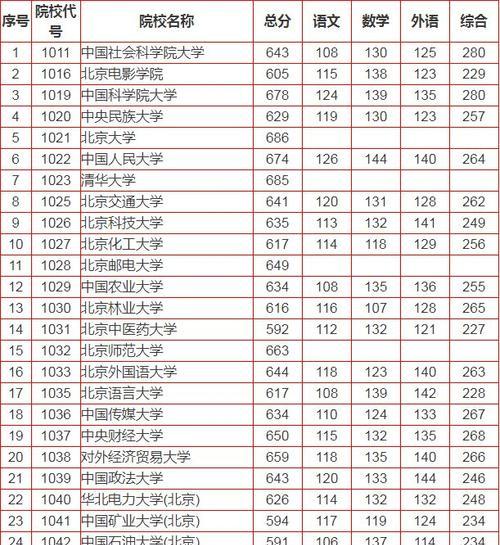 高考录取分数线排名揭晓（全国各省录取分数线曝光）