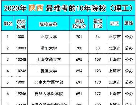 高考录取分数线排名揭晓（全国各省录取分数线曝光）