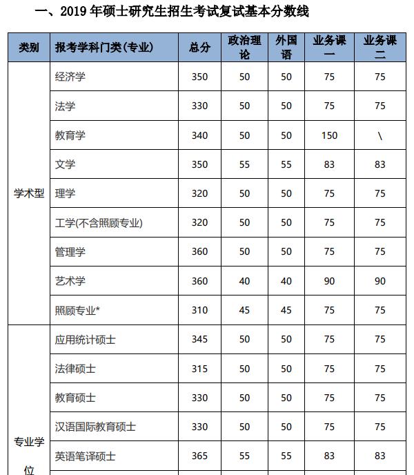 考研各科过线分数一览（揭秘考研各科分数线）