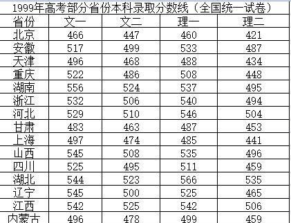 全国各省高考录取分数线分析（揭秘高考录取分数线背后的秘密）