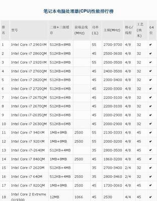 2024年电脑CPU处理器排行榜揭晓（探索未来科技趋势）