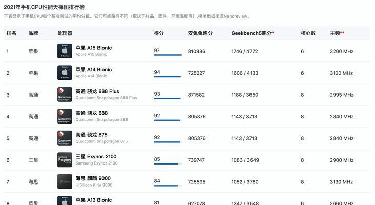 手机CPU处理器最新排名出炉，领跑者揭晓（华为麒麟9000横空出世）