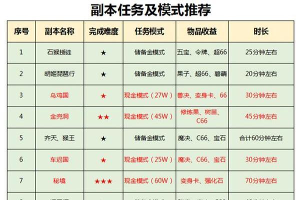 梦幻西游低端5开养号攻略（无需花费）