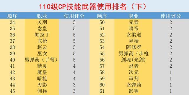 DNF110版本值得练的职业推荐（探索DNF110版本的职业之最强选择）