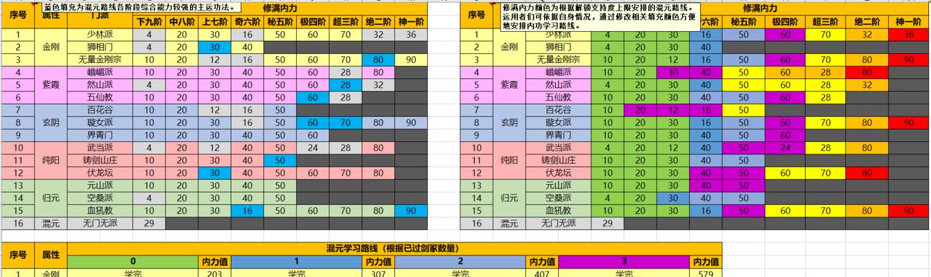 九阴真经4内功实力怎么排行？