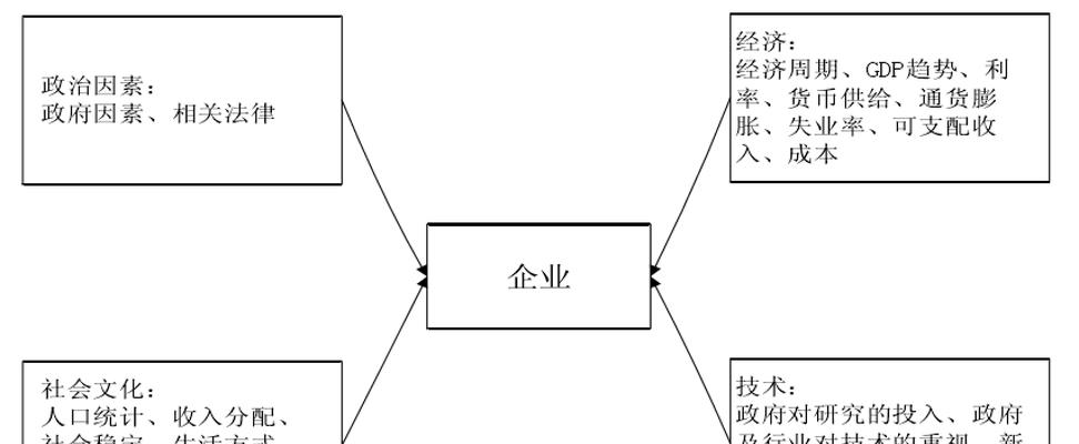 以PEST宏观环境分析为主题的案例分析（探寻宏观环境对企业发展的影响及应对策略）