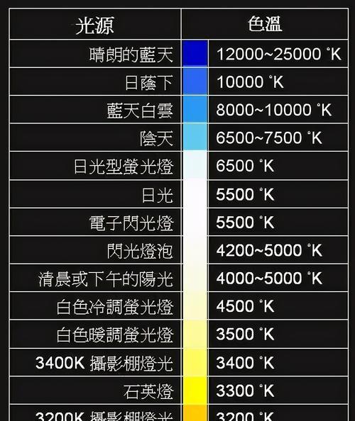 如何轻松使用调整照片白平衡？