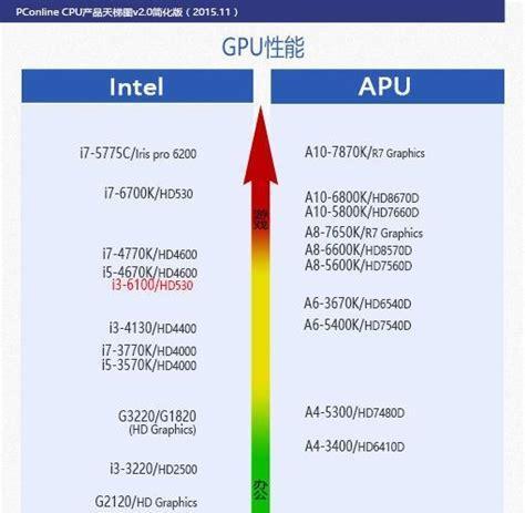 2024年CPU集成显卡性能排行榜（探索CPU集成显卡的新边界）