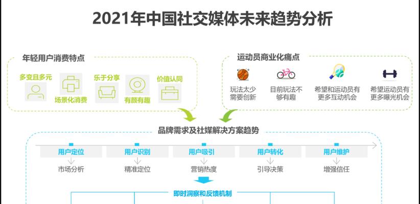 社交媒体的定义及其重要性（从传统媒体到社交媒体的转变）