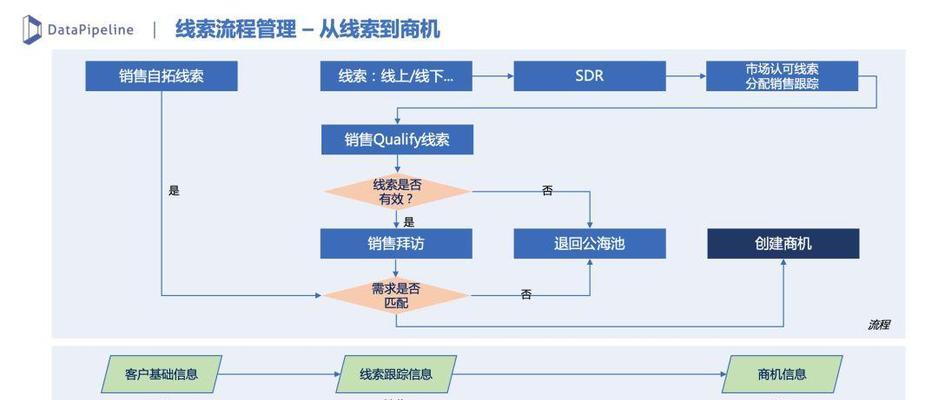 提高工作效率的线索管理工具推荐（优质线索管理工具助力工作高效执行）