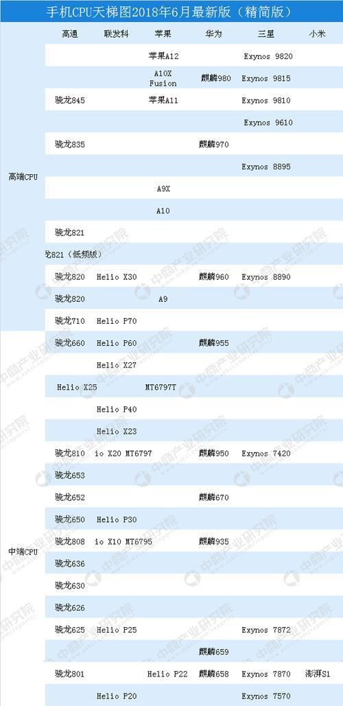 台式电脑CPU性能排行榜（领先者和挑战者的对决）