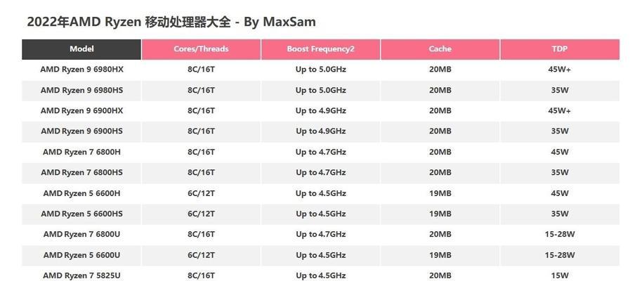 台式电脑CPU性能排行榜（领先者和挑战者的对决）