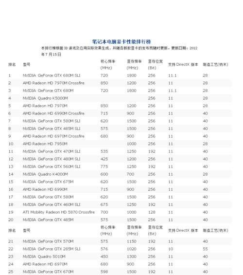 2024年最佳笔记本独立显卡型号排名大全（了解笔记本独立显卡的性能差异）