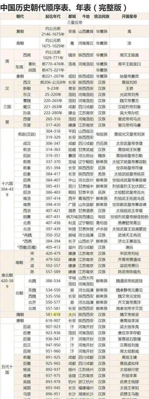 中国朝代历史顺序表中的时间发展（探索中国历史上不同朝代的时间轴演变及其影响）