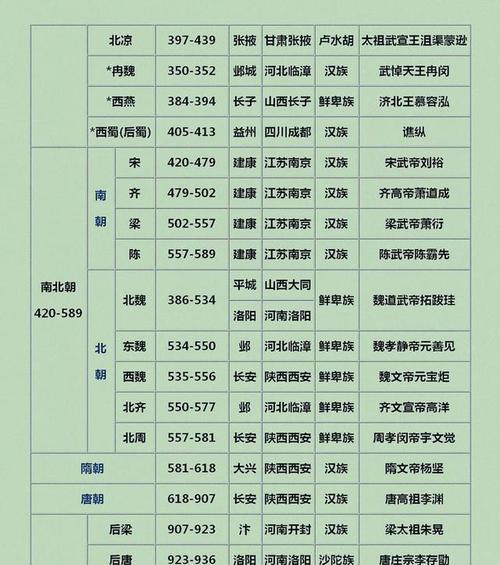 中国朝代历史顺序表中的时间发展（探索中国历史上不同朝代的时间轴演变及其影响）