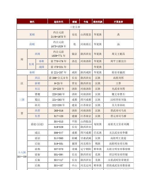 中国朝代历史顺序表中的时间发展（探索中国历史上不同朝代的时间轴演变及其影响）