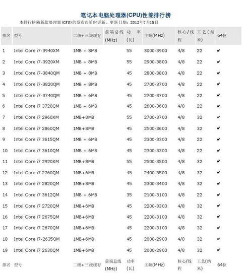 笔记本电脑处理器性能排行榜（探索最强大的笔记本电脑处理器）