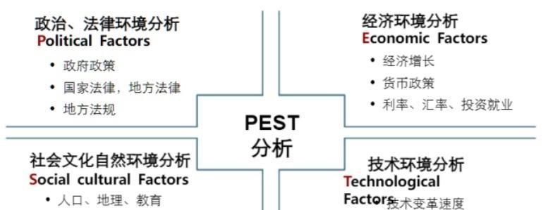 宏观环境分析