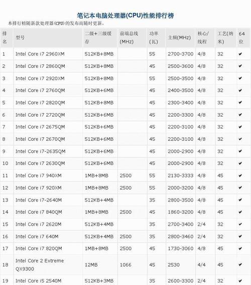 2024年电脑CPU处理器排名发布（深入解析市场竞争激烈的CPU处理器排名及最新动态）