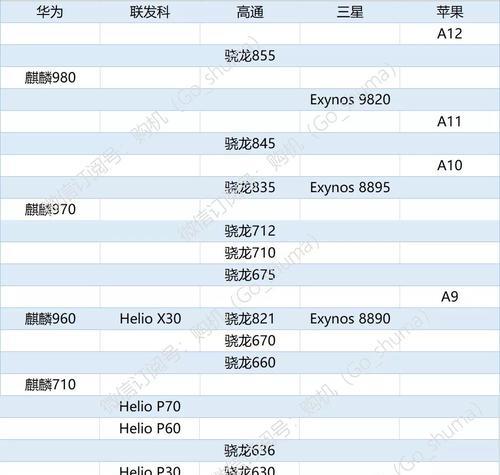 骁龙处理器性能排行榜（全球最强芯片实力大比拼）