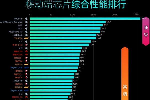 骁龙处理器性能排行榜（全球最强芯片实力大比拼）