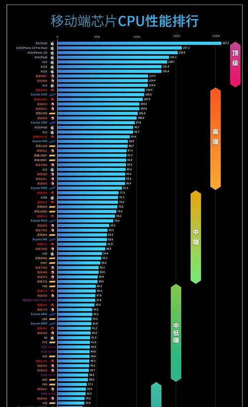 手机CPU处理器最新排名公布（手机市场领先的处理器技术与性能对比分析）