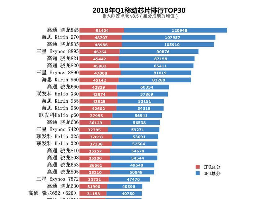 安卓手机处理器排行榜（探索安卓手机处理器的性能与竞争力）