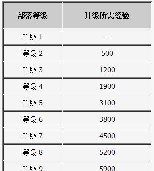 部落冲突电塔最新升级数据是什么？如何有效利用电塔升级？