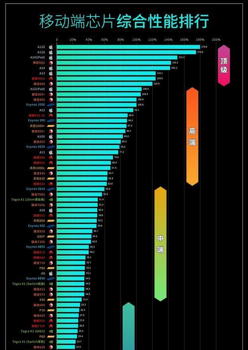 2024年手机处理器排行榜怎么查看？哪个品牌处理器性能最好？