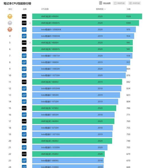 2023年笔记本电脑cpu排行榜怎么选？哪个品牌性能更优？