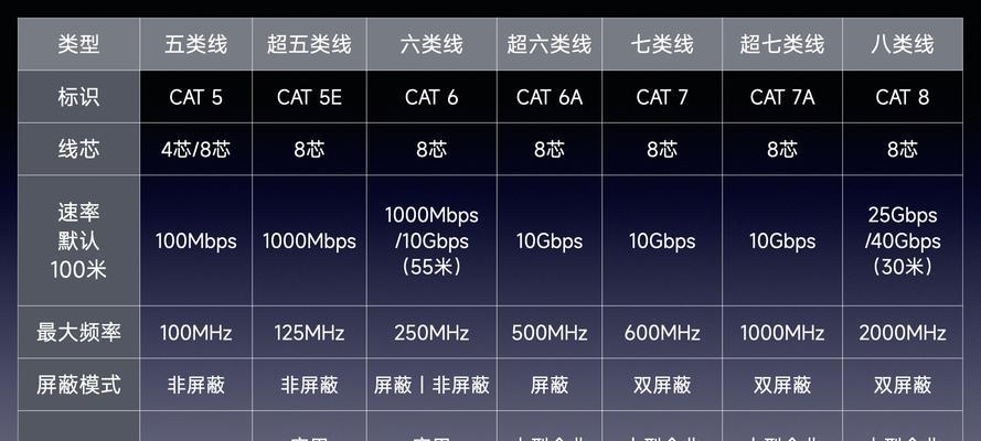 5类6类7类网线价格对比？哪种更适合家庭使用？