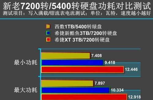 5400转与7200转硬盘性能差异大吗？如何选择适合的硬盘？