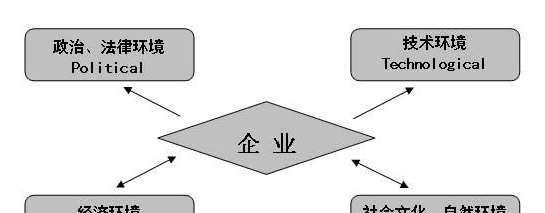 宏观环境分析包括哪些方面？如何进行全面的宏观环境分析？