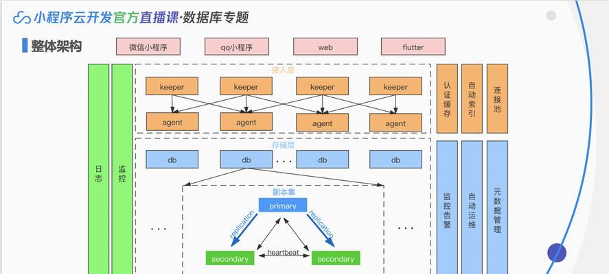 数据库功能结构是什么？常见问题有哪些？