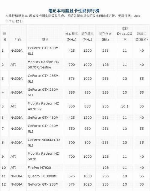 2024年笔记本显卡性能排名榜是怎样的？如何选择适合自己的显卡？