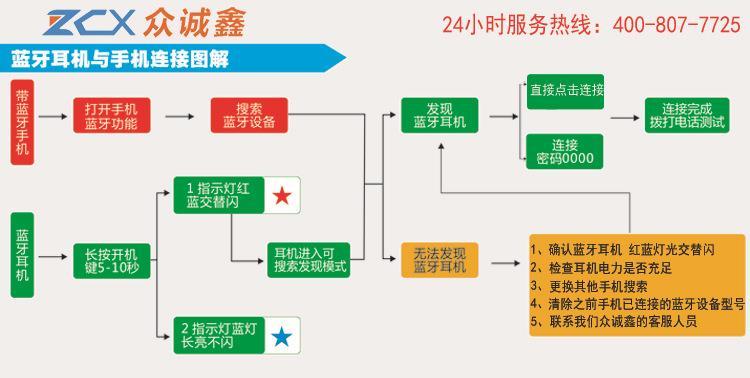 蓝牙耳机充电盒子红光闪烁的解决方法是什么？