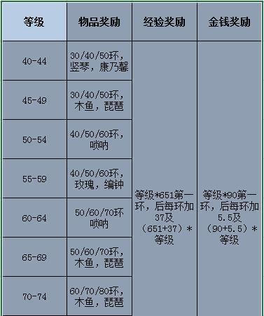 梦幻西游鬼王任务需要多少级才能做装备？流程是什么？