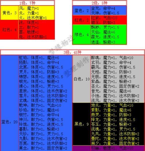 梦幻西游无底洞咒师加点技能的最佳方案是什么？