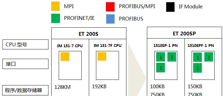 西门子1500取消CPU密码方法？操作步骤是什么？