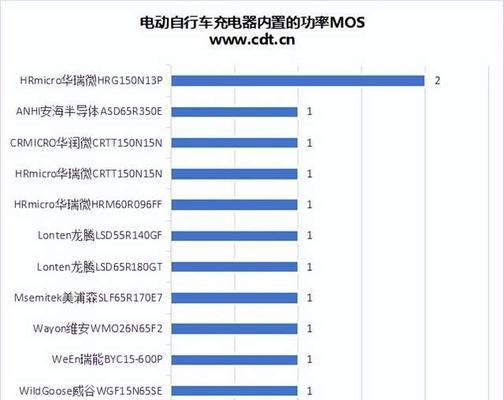 电动车充电器功率不同有什么影响？