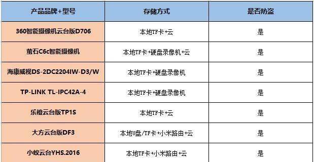 家庭摄像机应该使用多大的硬盘？选择硬盘的建议是什么？