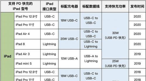 ipad6是否附带充电器？购买时需要注意什么？