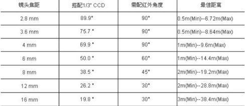 相机镜头最远最近焦距是多少倍？如何选择？