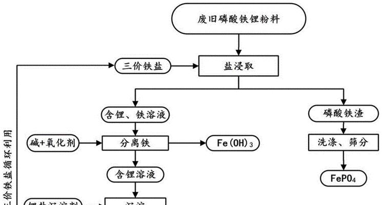 长沙锂电池正极粉回收价格是多少？回收流程是怎样的？