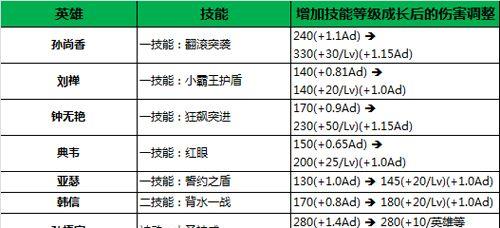 王者荣耀钟馗技能如何快速练成？需要多久时间？